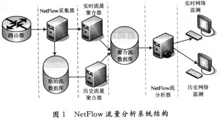 NetFlow流量采集與聚合的研究實(shí)現(xiàn)