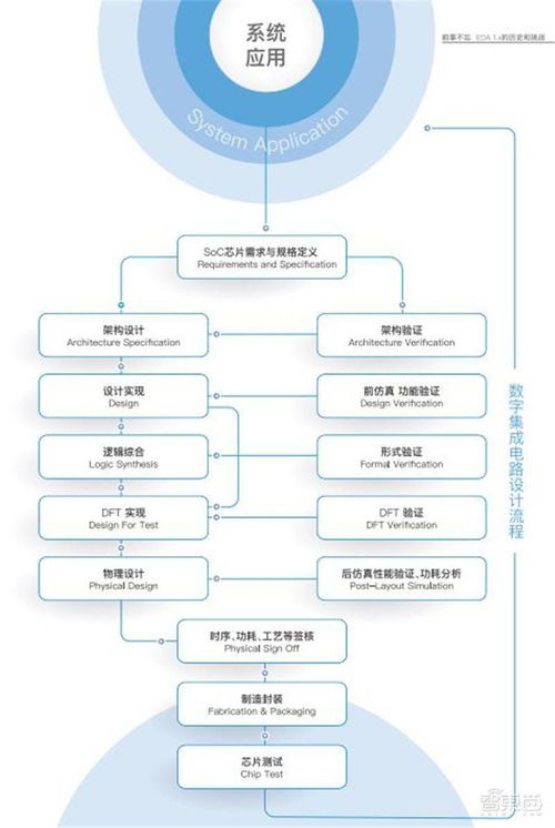 深度報告 | 芯片設計EDA 2.0時代 三大路徑破解六大挑戰
